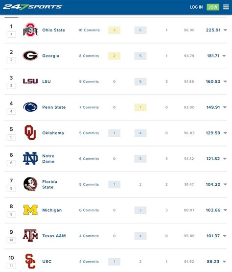 LSU 2023 <strong>baseball</strong> commit coming off of phenomenal junior campaign. . College baseball recruiting rankings 2022